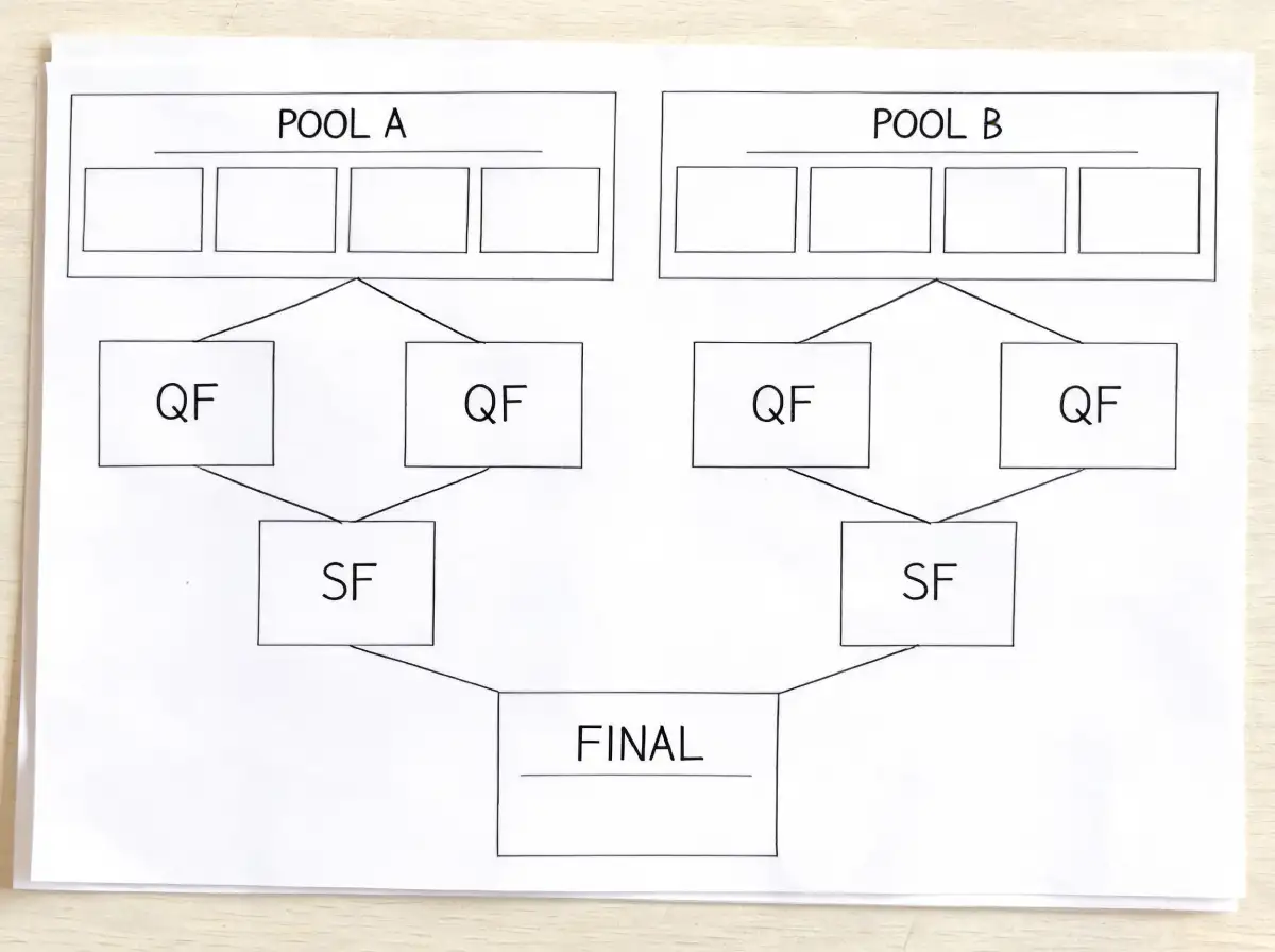 FIH Hockey World Cup Turnierstruktur – Gruppenphase K.O.-Runde Feldhockey WM Wettmärkte